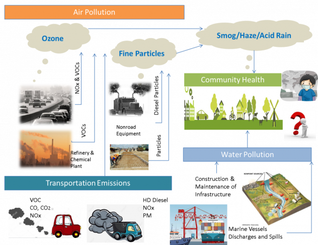Graphic showing cycle of air pollution, community health, water pollution and transportation emissions