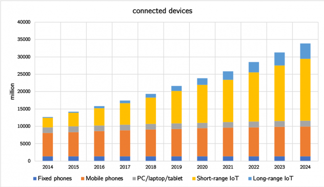 Stacked bar graph showing increase in connected devices such as computers and mobile phones from 2014 to 2014