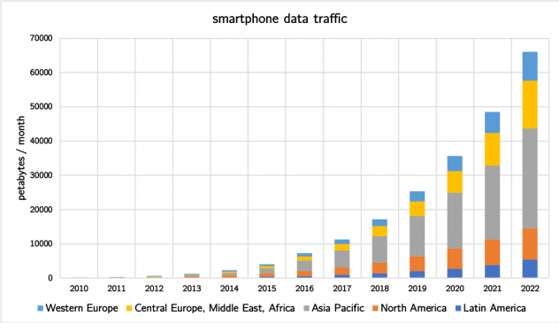 Bar graph showing smartphone data traffic across the world increasing exponentially from 2010 to 2022
