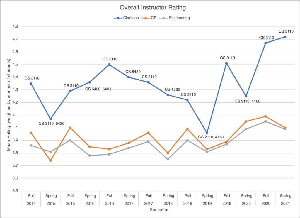Instructor Evaluations Graph