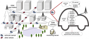  Illustrative Sensing Network Architecture In Smart and Healthy Cities