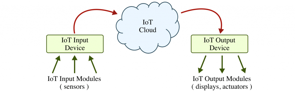 Diagram depicting alternate of things process. Rectangle 1: Internet of things input device receives data from input modules. These are sent to cloud figure representing the internet of things cloud. Finally, the cloud directs information to Internet of things output device with just followed by three arrows to output modules such as displays, actuators 
