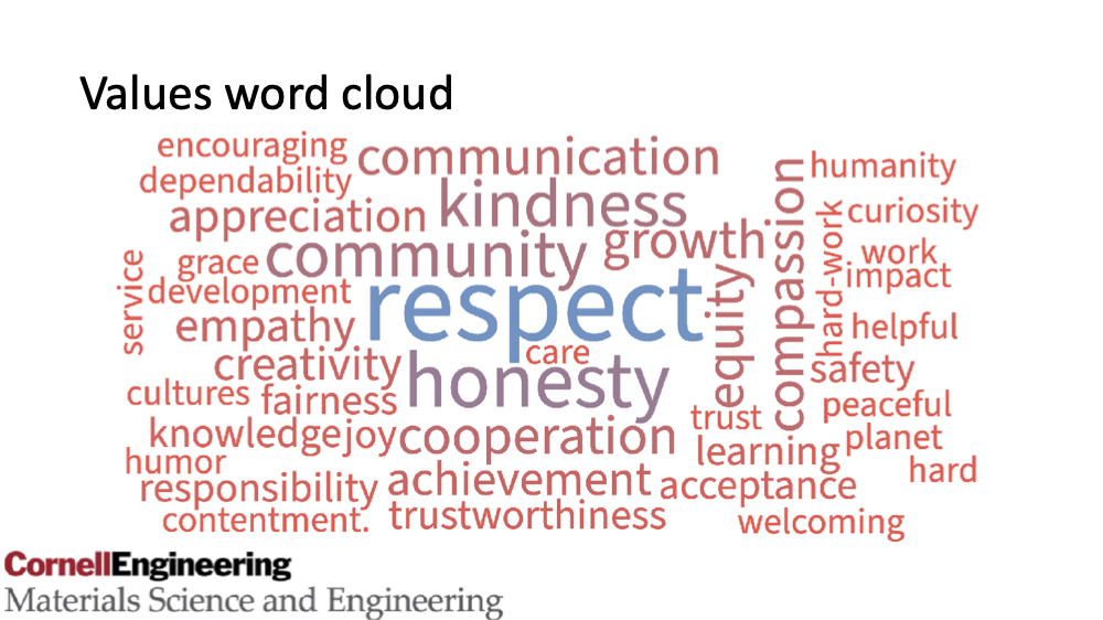 Values word cloud: respect, honesty, community, kindness, communication, compassion, equity, growth, cooperation, empathy, creativity, achievement, learning, acceptance, encouraging, dependability, grace, development, service, cultures, fairness, knowledge, joy, humor, responsibility, contentment, trustworthiness, humanity, care, trust, curiosity, hard work, work, impact, helpful, safety, peaceful, planet, welcoming
